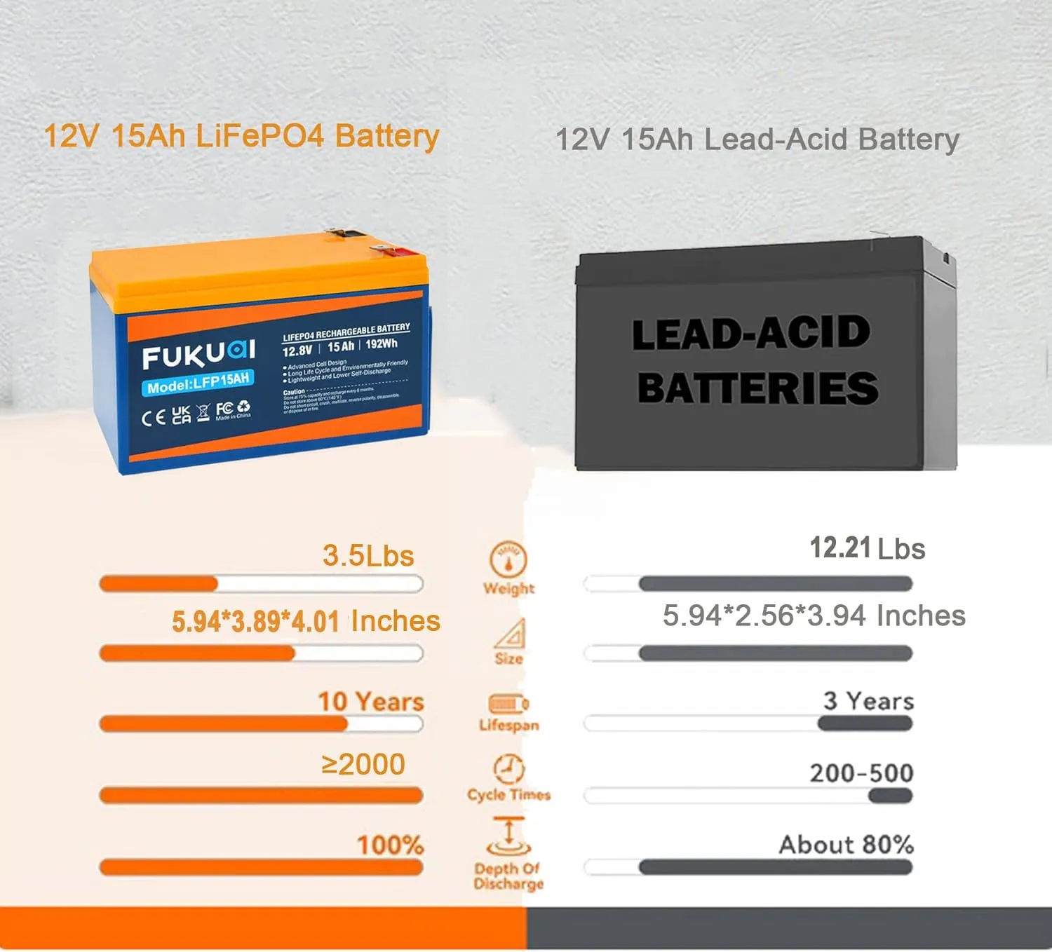 12V 15Ah Lithium LiFePO4 Battery, 2000  Cycles Maintenance-Free Battery for Solar System, Power Wheels, Scooters, Small UPS and More, Built-in 15A BMS