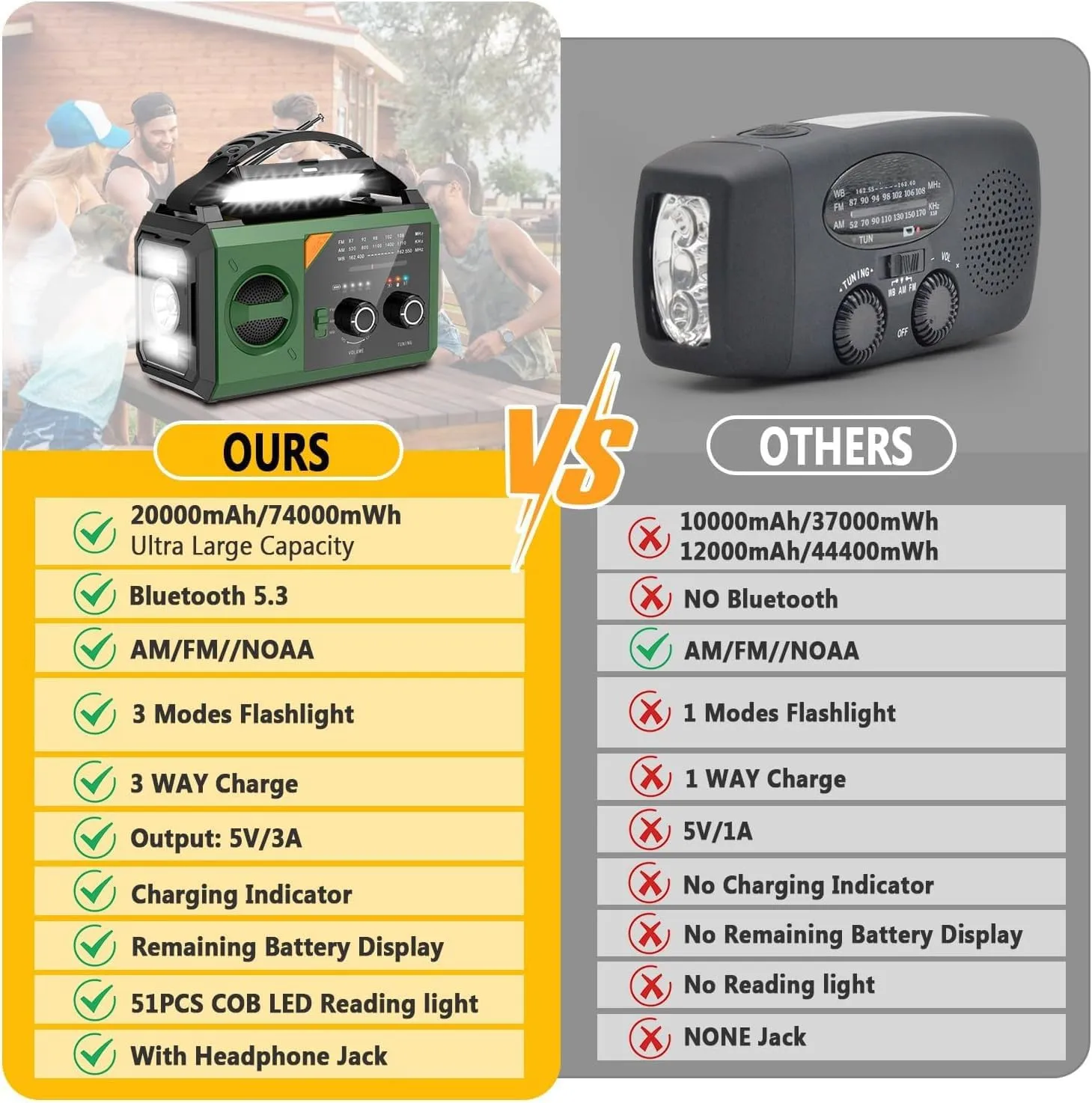 20000mAh Emergency Weather Radio with Wireless Speaker, 74000mWh NOAA/AM/FM Hand Crank Solar Radio with Flashlight Cell, Phone Charger, Compass, Reading Lamp, SOS Alarm