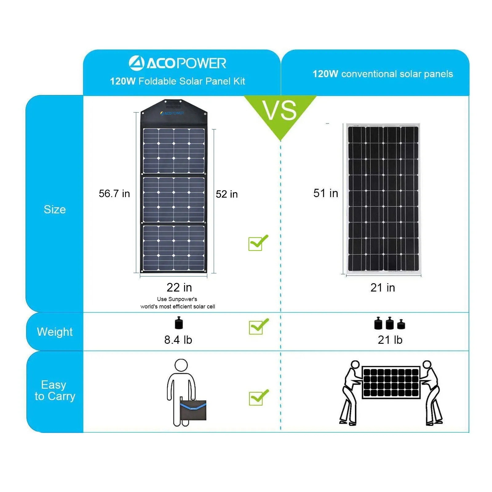 ACOPOWER 120W Portable Solar Panel Foldable Suitcase, With Built In Box