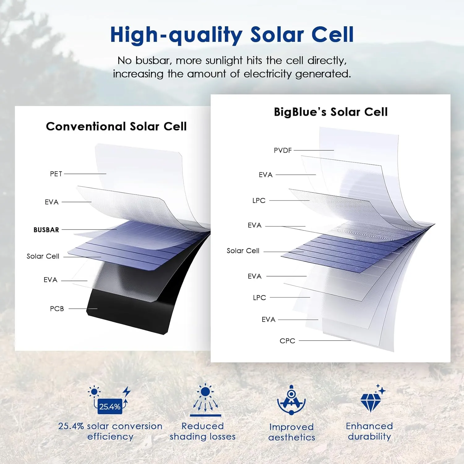 BigBlue Portable Solar Charger 28W with Digital Ammeter, 25.4% High-Efficiency, Dual USB Ports, Folding Waterproof Solar Panels with Carabiners for Camping, Backpacking, Phones, Tablets, Power Bank