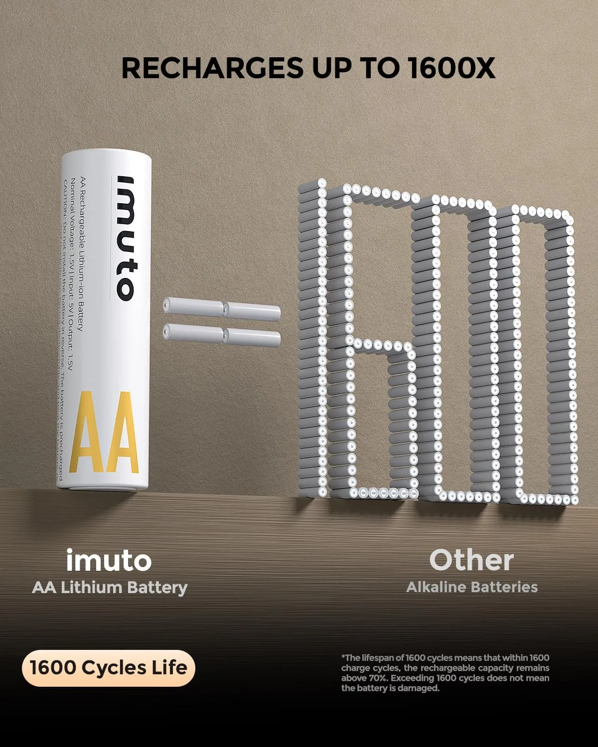 imuto Rechargeable aa Batteries with Charger, 3600mWh aa Lithium Batteries 8 Pack, 8 Slot Storage Box Style Lithium aa Battery Charger, 1.5V 2A Output, 1600  Cycle Life, 3H Fast Charging